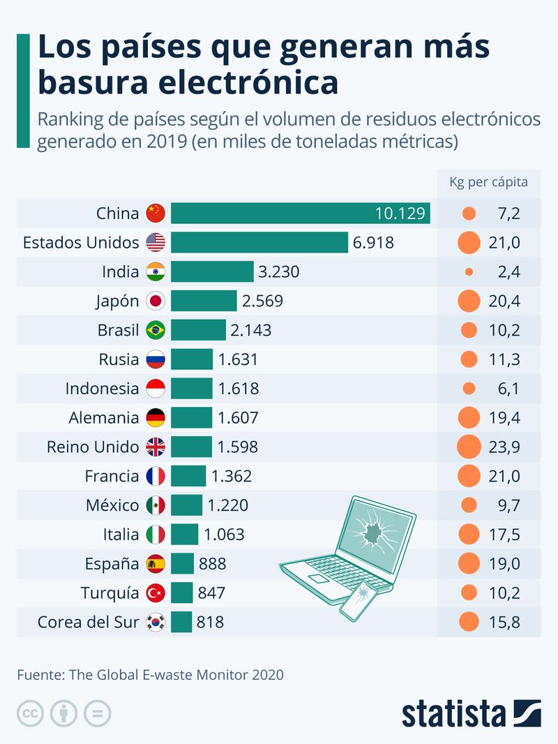 Residuos electrónicos en el mundo (Satista)