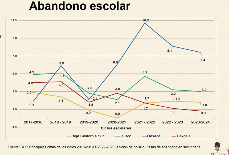Deserción escolar afecta más a Oaxaca que Jalisco, Tlaxcala o BCS (Mexicanos primero)