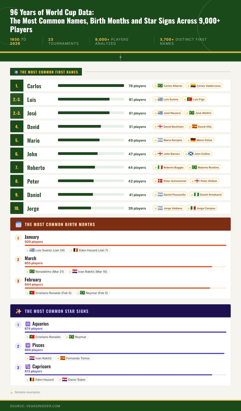 Nombres más comunes de los jugadores en la Copa del Mundo