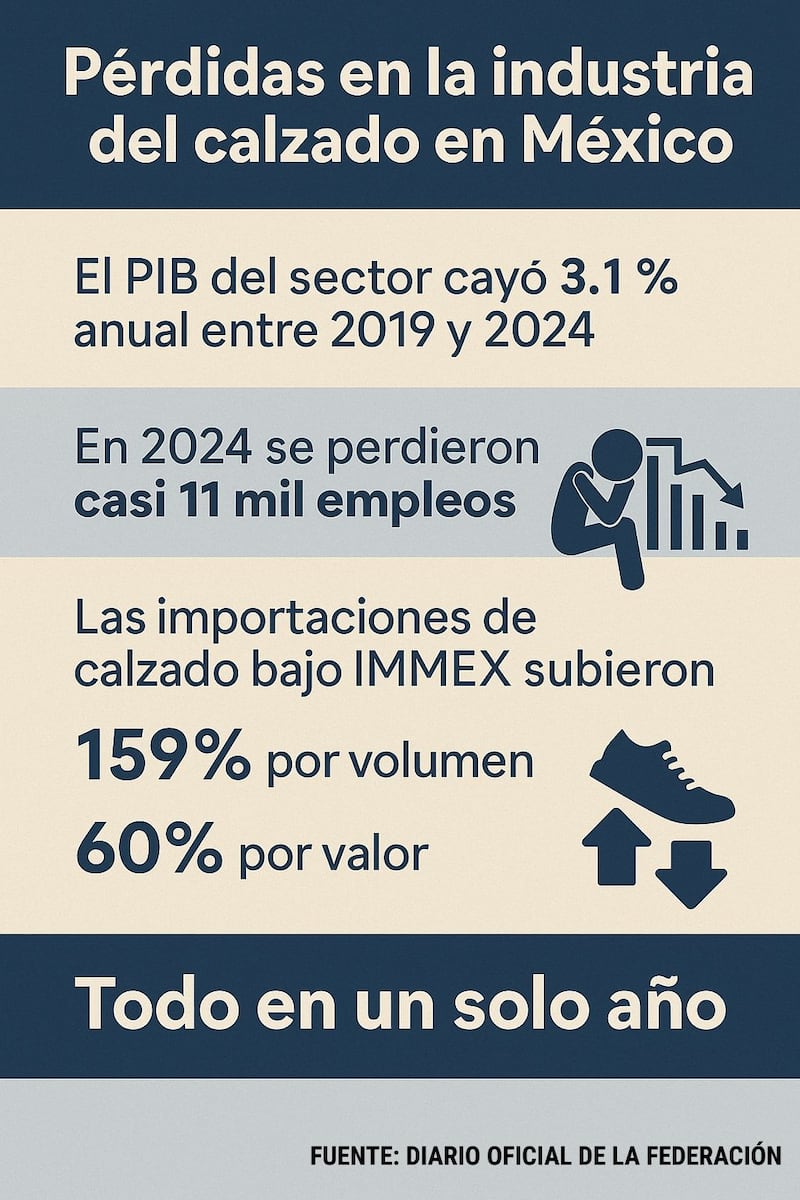 El sector calzado perdió casi 11 mil empleos en 2024, lo que detonó el decreto contra importaciones temporales.