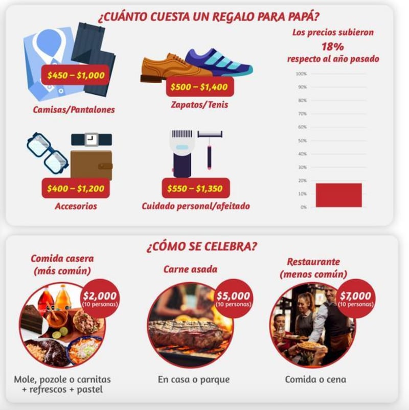 Anpec: 18% subió el precio de los regalos y festejos del Día del Padre.