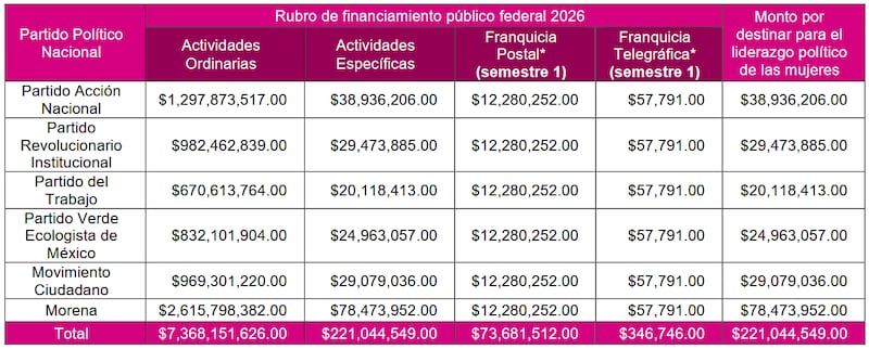INE Financiamiento partidos