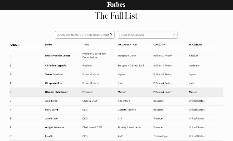 Sheinbaum destaca en los primeros lugares del ranking Forbes de mujeres más poderosas 2025