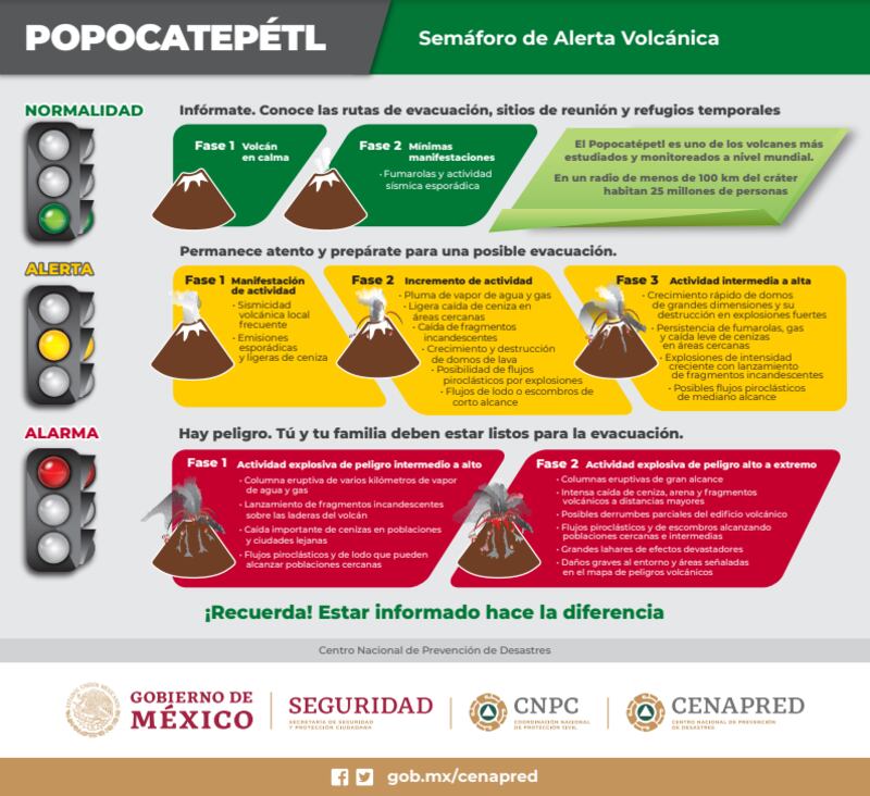 Actualmente el Popocatépetl se encuentra en alerta Amarillo Fase 2.