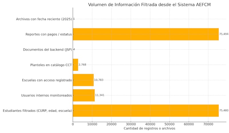Archivos filtrados revelan monitoreo interno y documentos generados en mayo de 2025.
