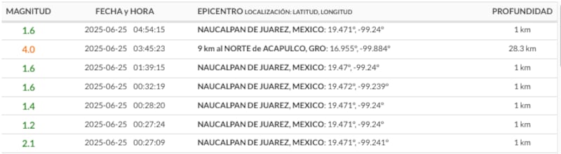 Seis microsismos en Edomex el miércoles 25 de junio