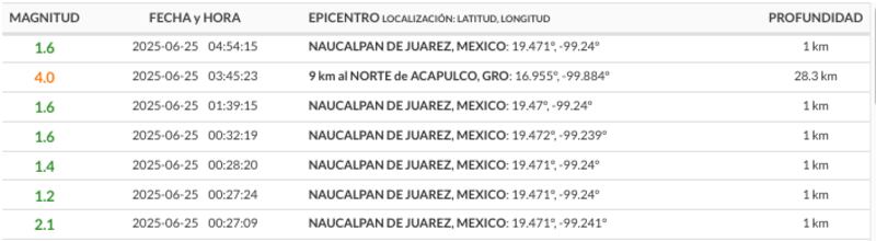 Seis microsismos en Edomex el miércoles 25 de junio