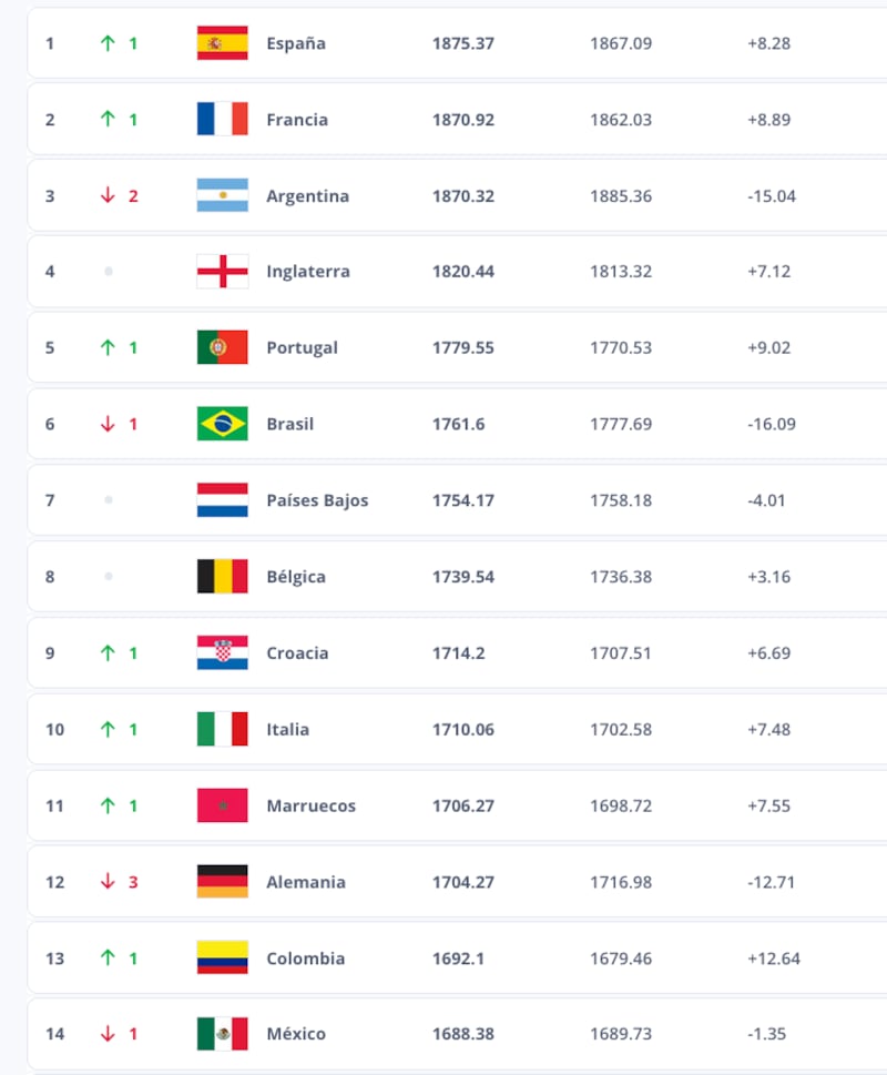 Ranking FIFA