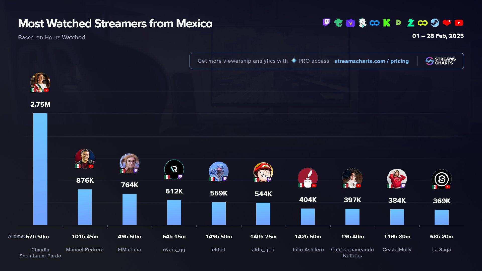 La presidenta continúa por encima de creadores de contenido muy populares en el país, además de ganar relevancia en redes sociales a nivel mundial