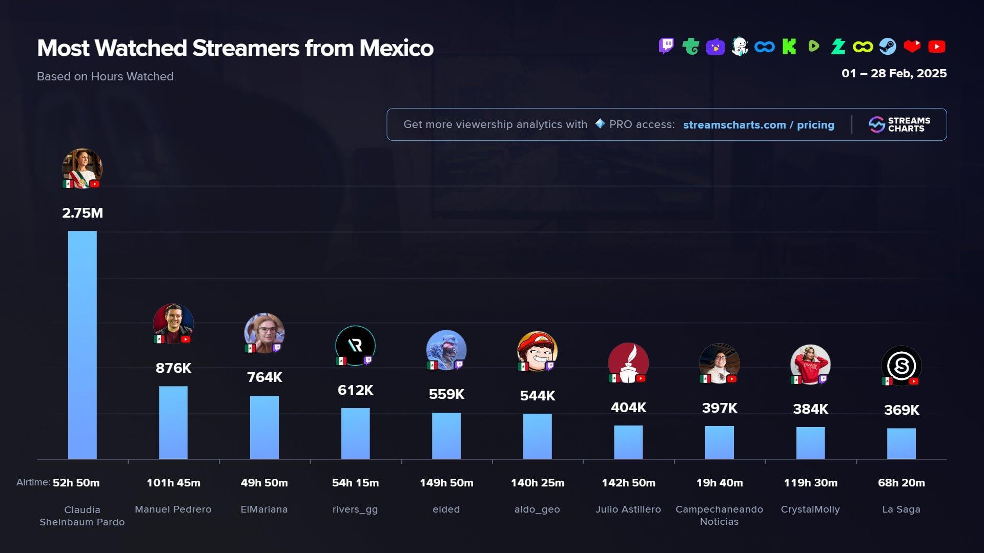 La presidenta continúa por encima de creadores de contenido muy populares en el país, además de ganar relevancia en redes sociales a nivel mundial