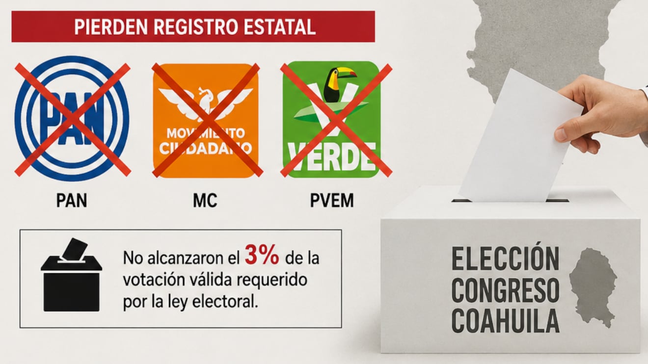Coahuila tres partidos pierden su registro