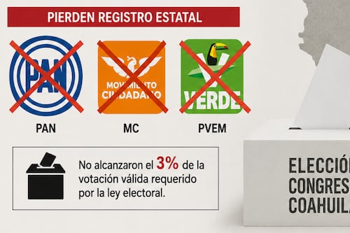 PAN, MC y PVEM pierden registro en Coahuila tras no alcanzar 3% de votos