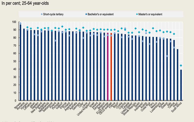 OCDE tabla educación