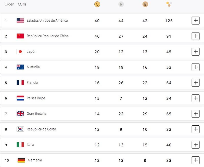 Medallero París 2024