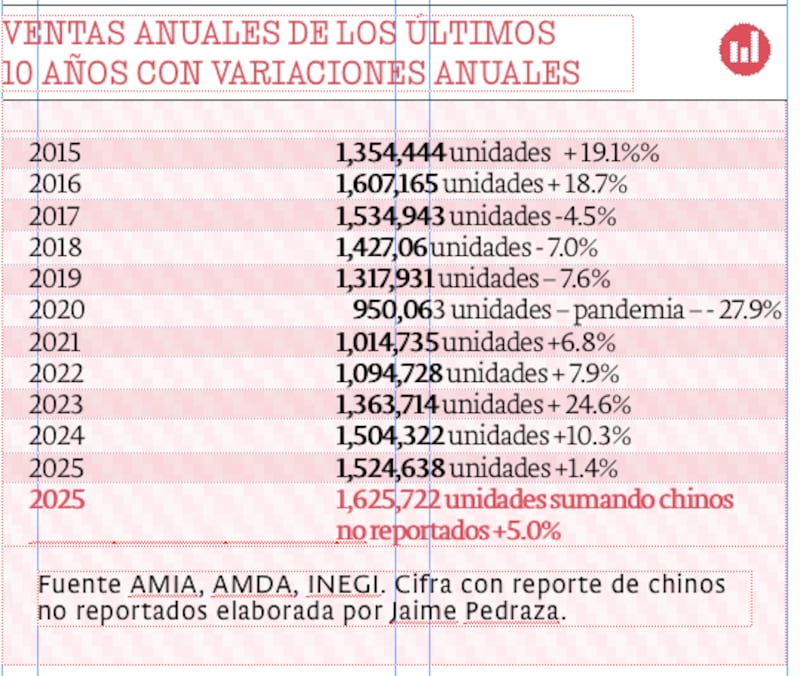 La venta de autos creció en el país durante el 2025 en un 1.3% en comparación al año 2024