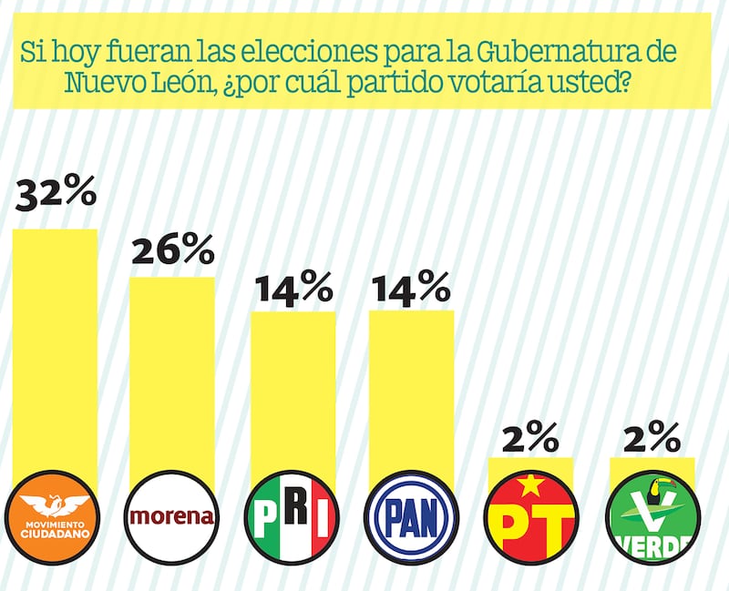 Las consultas apuntan a una continuidad en la gubernatura de NUevo León con el apoyo al Movimiento Ciudadano.