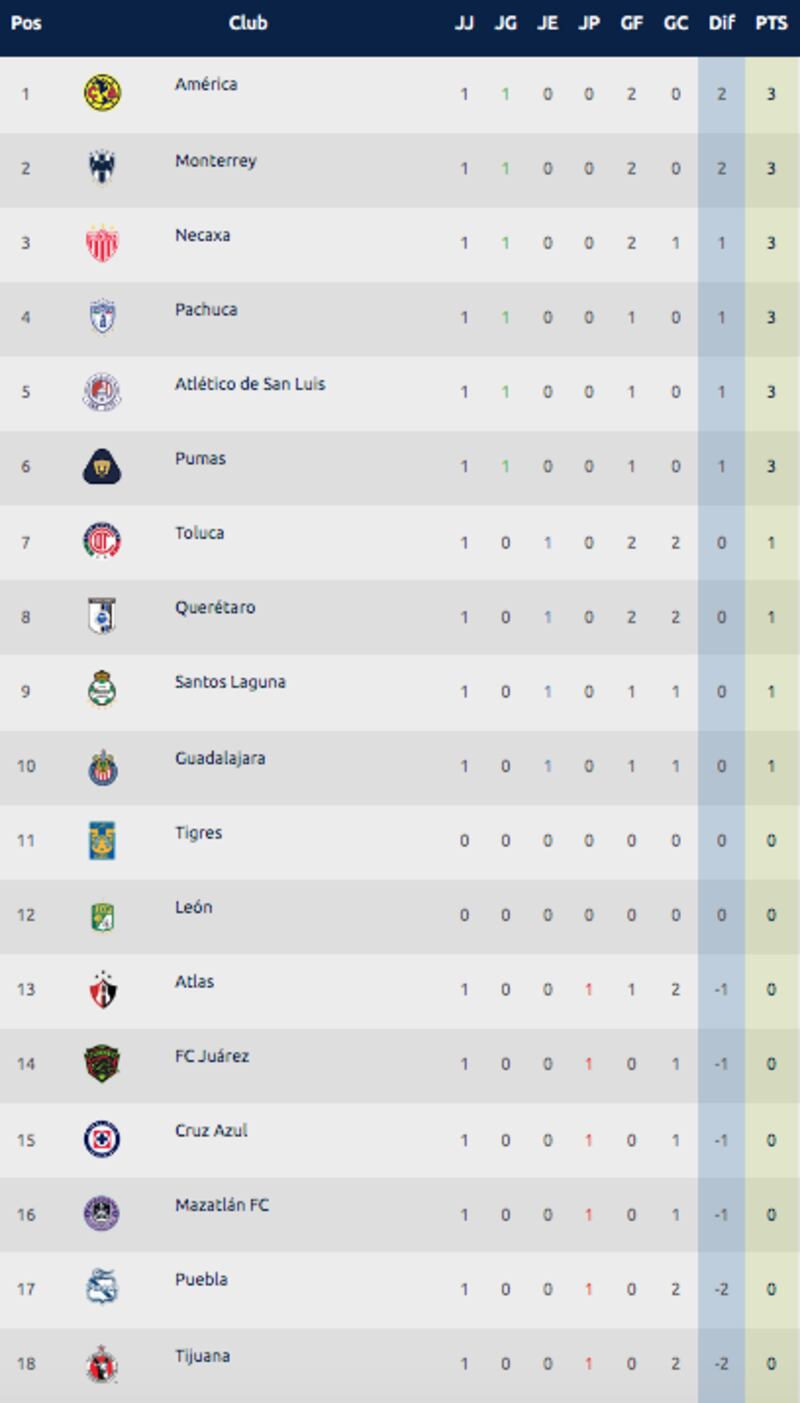 Tabla General Liga MX