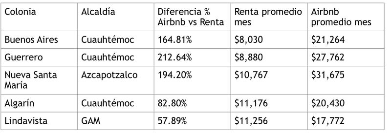 Rentas Airbnb