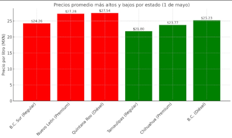 Precios de la gasolina en México