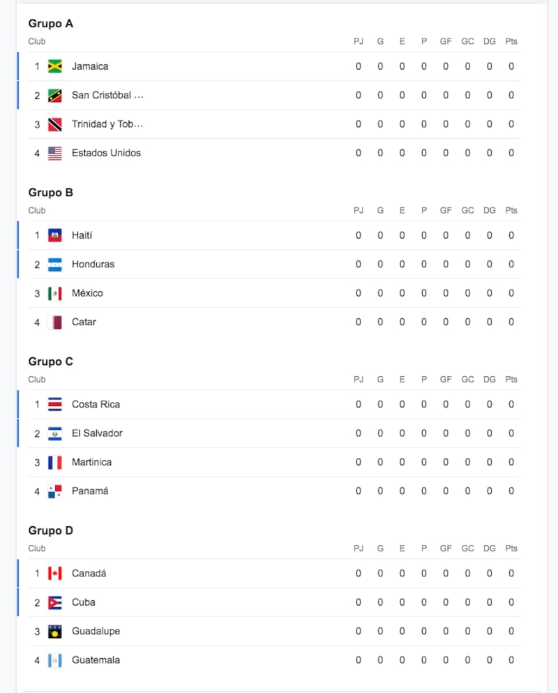Grupos - Copa Oro 2023