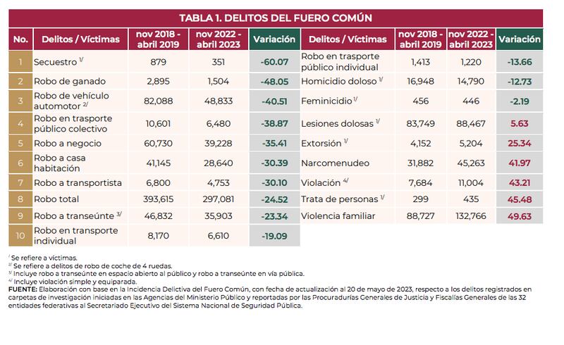 Primer informe del Gabinete de Seguridad de AMLO en relación a las FFAA en las calles (Gobierno de México)