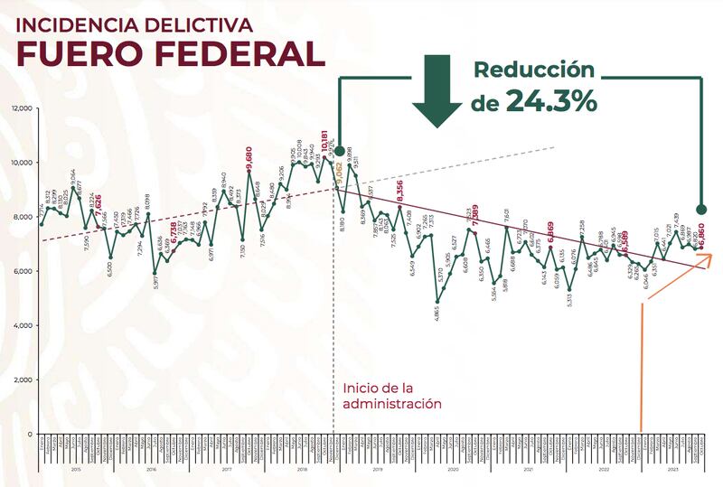 Incremento de delitos del fuero federal en México (SSPC)
