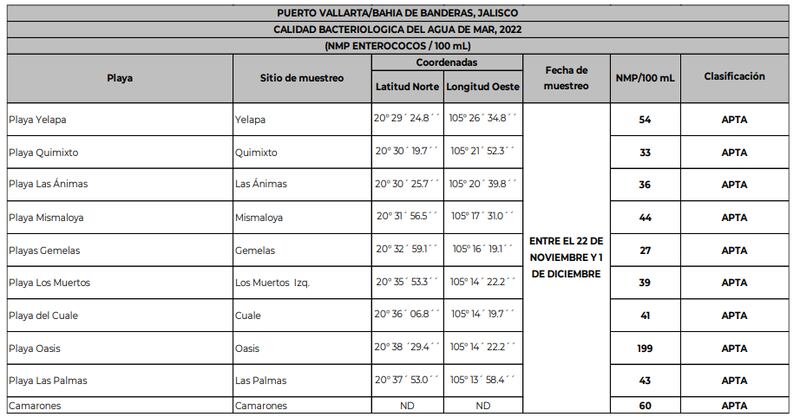 Reporte de contaminación en playas de Jalisco.
