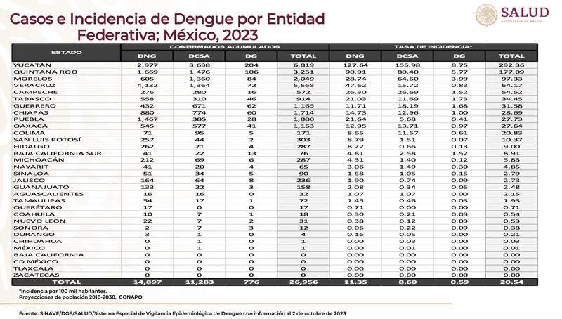 Casos de dengue en México de enero a octubre de 2023 (Gobierno de México)