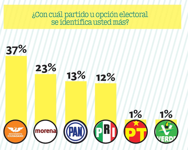 Las consultas apuntan a una continuidad en la gubernatura de NUevo León con el apoyo al Movimiento Ciudadano.