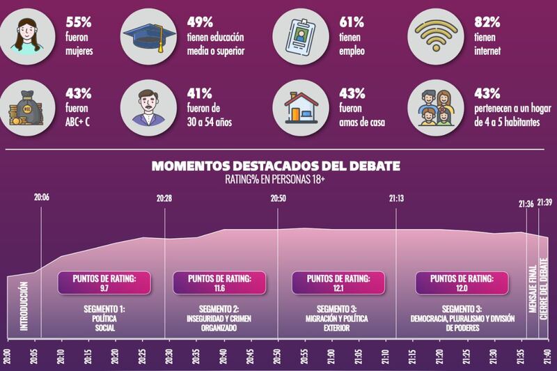 rating-tercer-debate-presidencial