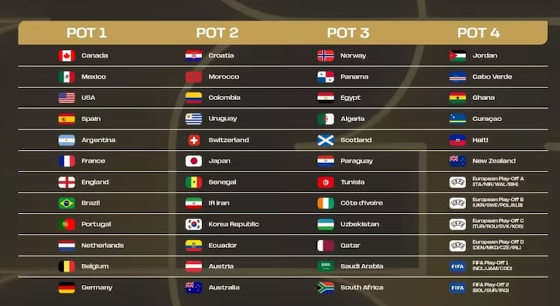 Oficializados los bombos y el procedimiento para el sorteo del Mundial 2026