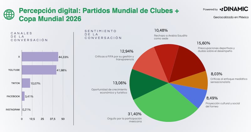DINAMIC analizó conversación digital sin encuestas, usando scraping en Facebook, X, TikTok, YouTube e Instagram.