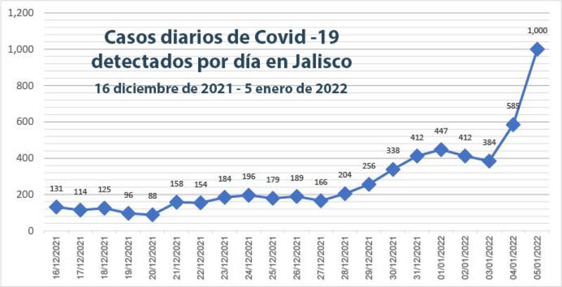 Incremento de contagios en Jalisco en las últimas dos semanas.