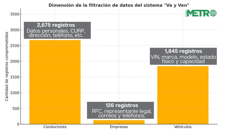 Más de 5,000 registros de conductores, empresas y vehículos del sistema Va y Ven fueron filtrados en un foro de ciberdelincuentes.