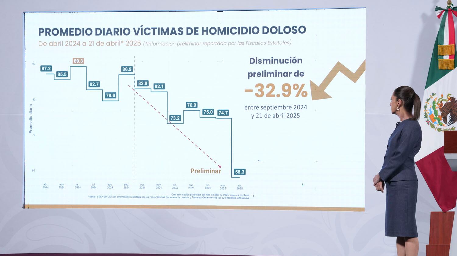 Estrategia Nacional de seguridad permite disminuir 32.9% homicidio doloso