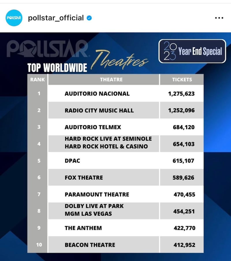 El Auditorio Nacional y el Auditorio Telmex toman los primeros lugares de la lista Pollstar 2023.