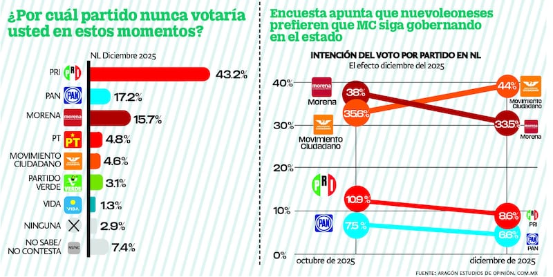 La encuesta señala que los neoleoneses prefieren que el partido naranja siga gobernando.
