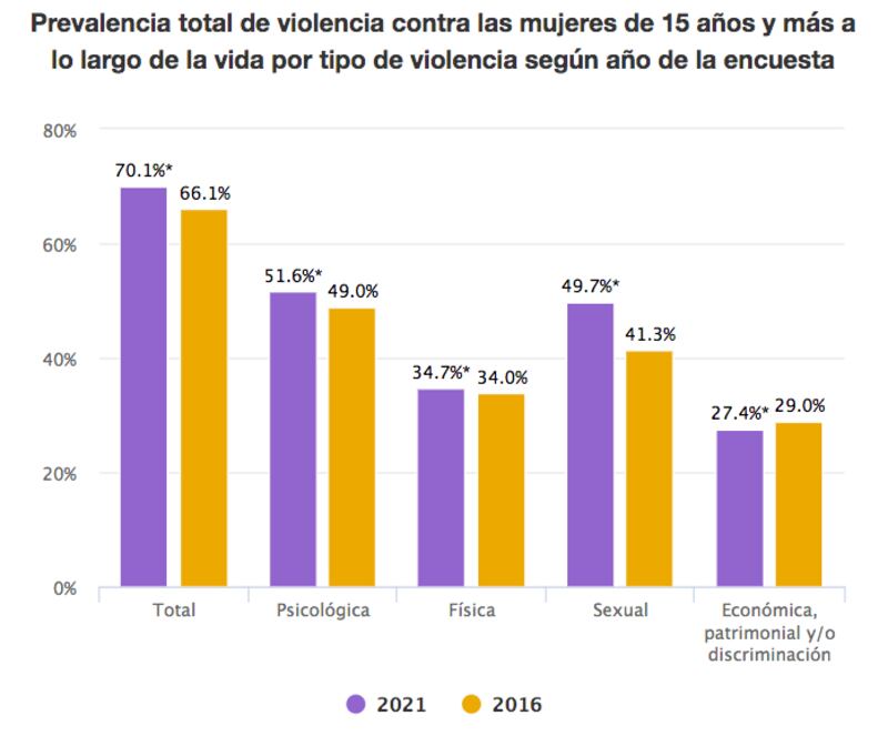 Crece la violencia contra la mujer (Inegi)