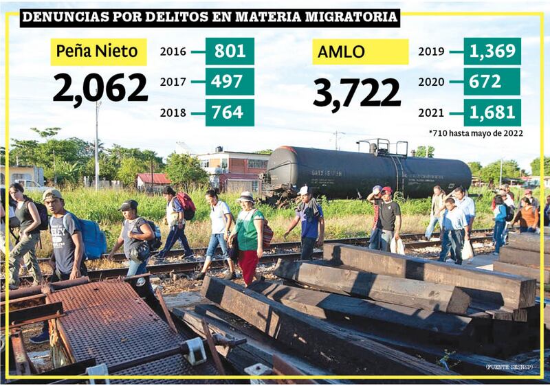 Migración: delitos contra migrantes, desenfrenados en el último trienio