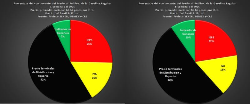 El cobro de impuestos alcanza hasta 40% del precio final de la gasolina.