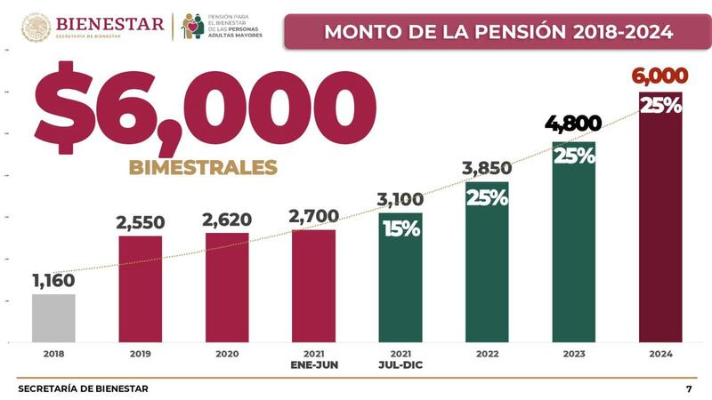 Monto de la pensión para el bienestar durante el sexenio de AMLO
