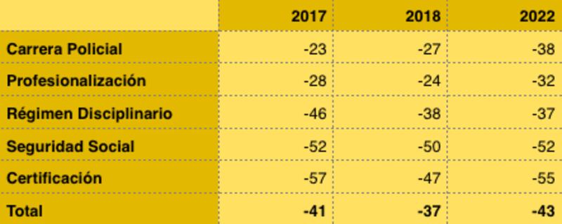 Evaluación de Causa en Común a las corporaciones policiacas de México (Causa en Común)