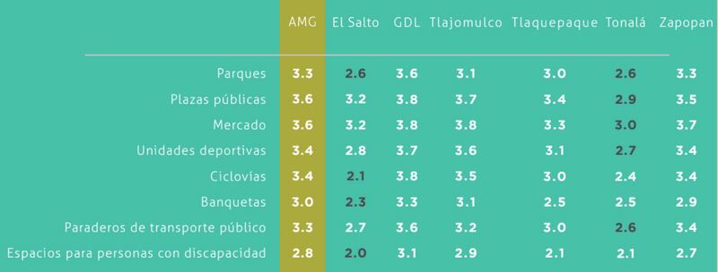 En una escala del 1 al 5, siendo 1 el valor más bajo 5 el más alto, en general, ¿cuál es el estado de los siguientes espacios públicos en su colonia?
