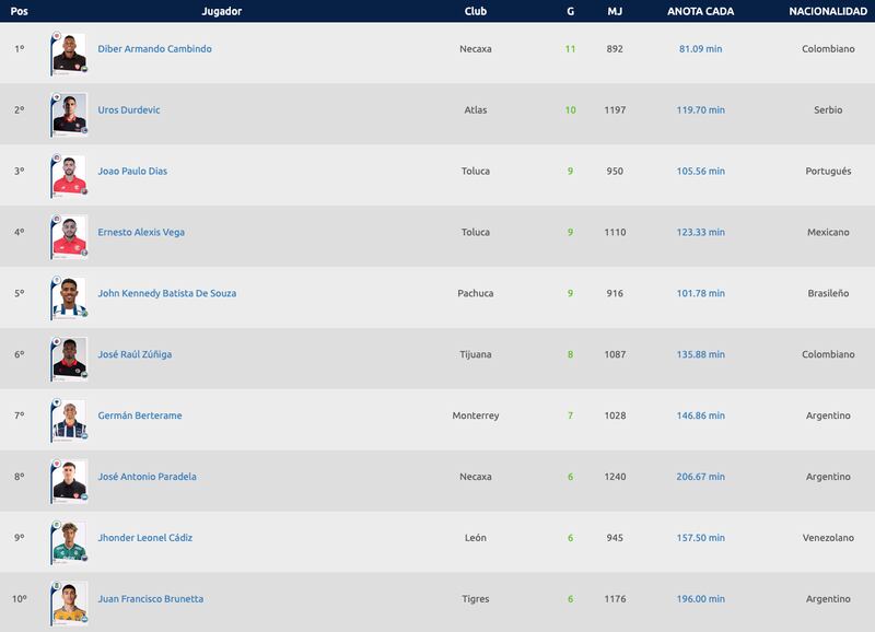 Goleadores J14 Clausura 2025