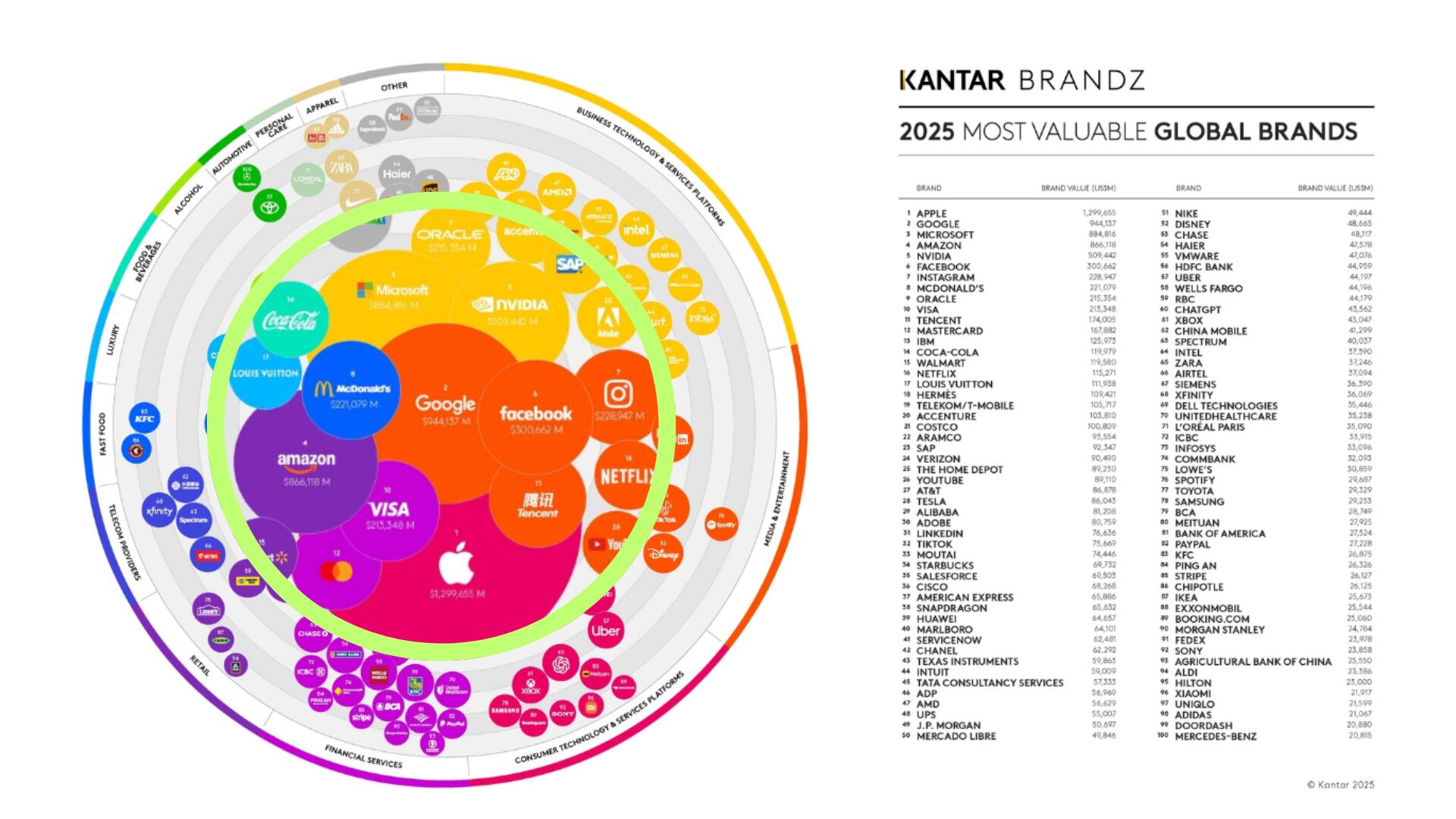 ¿México está presente? Ni una marca mexicana aparece en ranking principal, ni siquiera entre las 100 más valiosa e importantes del mundo.
