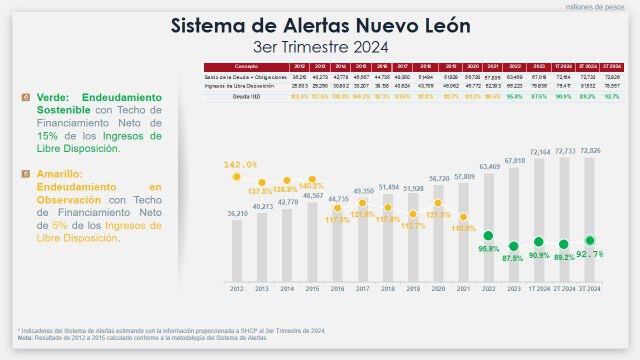 La presente administración estatal ha contratado menos de la mitad de la deuda promedio que han adquirido las tres administraciones anteriores en el mismo periodo.