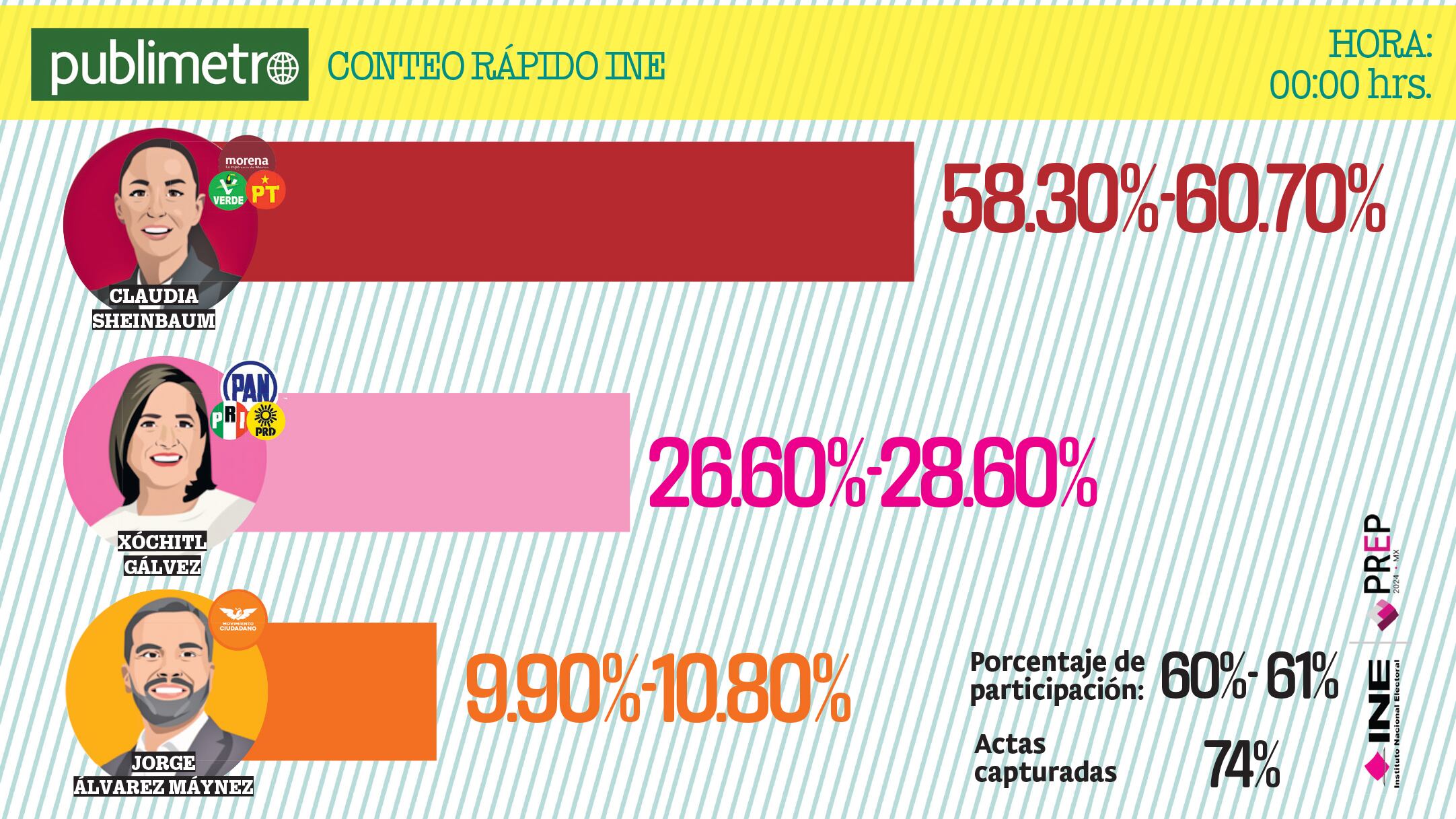 CONTEO RÁPIDO INE BIEN