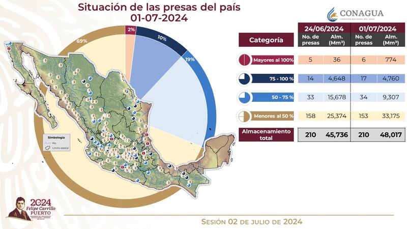 Situación de presas del país