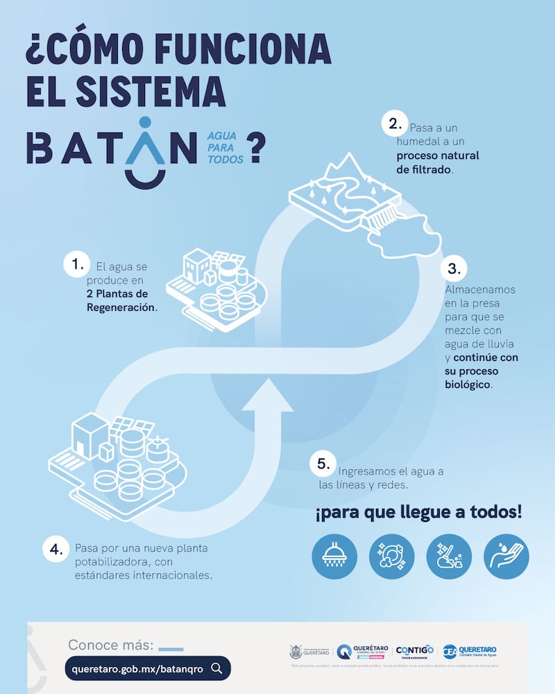 ¿Cómo funciona el sistema Batán?