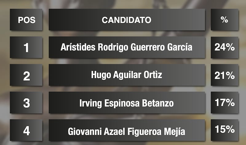 PublicaClave, que aplicó 1,000 encuestas presenciales a boca de urna en todo el país, muestra un escenario más parejo y competido